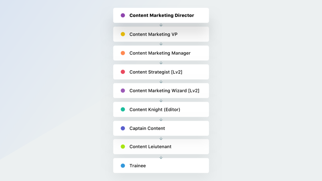 Content team organization chart