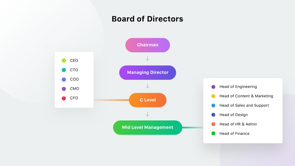 TechAbout organization chart