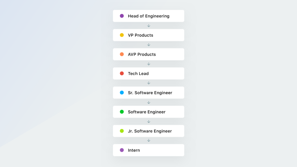 Product manager team organization chart