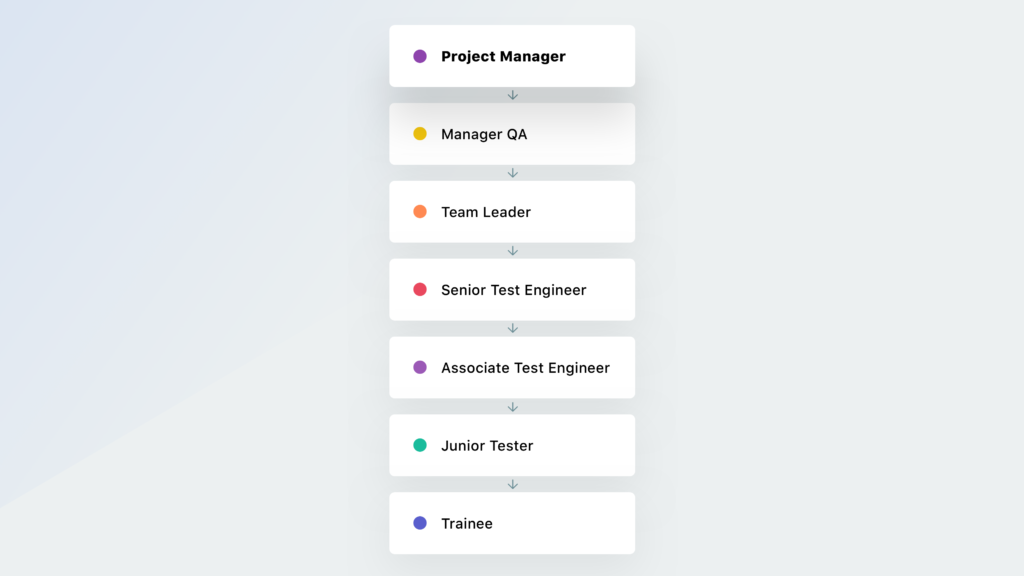 QA team organization chart